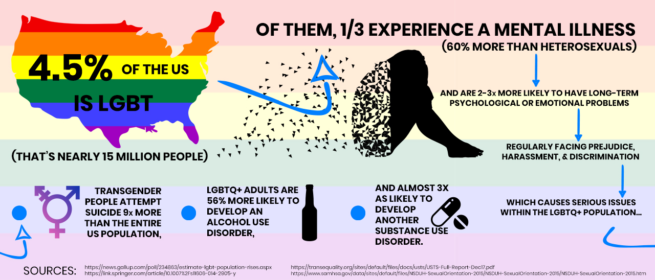 lgbtq-mental-illness-substance-abuse-graphic.jpg