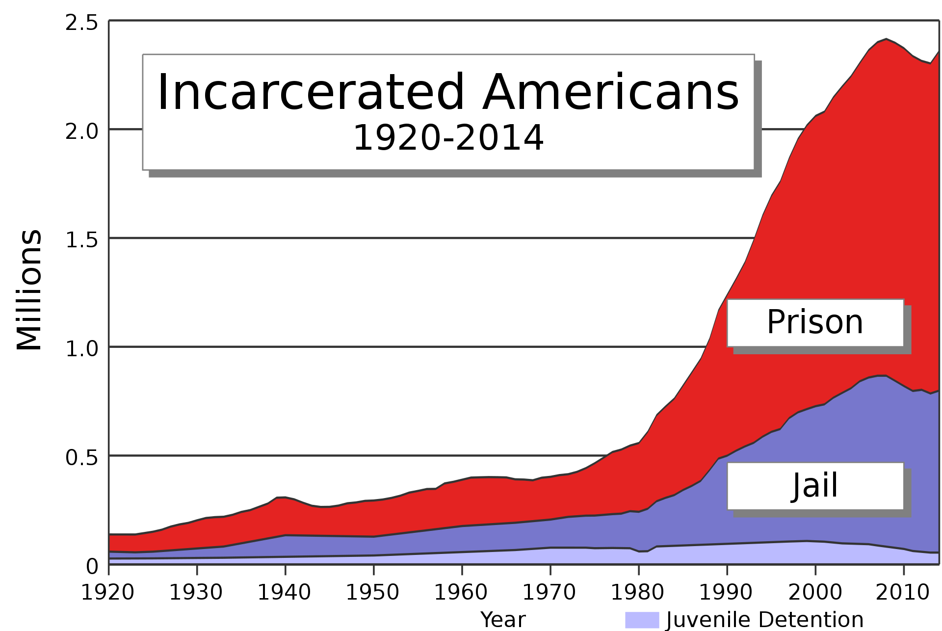 1920px-US_incarceration_timeline-clean.svg.png