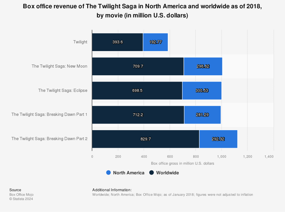 box-office-revenue-twilight-saga.jpg