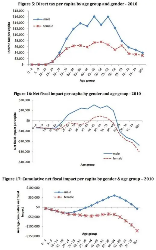 tax-by-age-and-gender-2010.webp