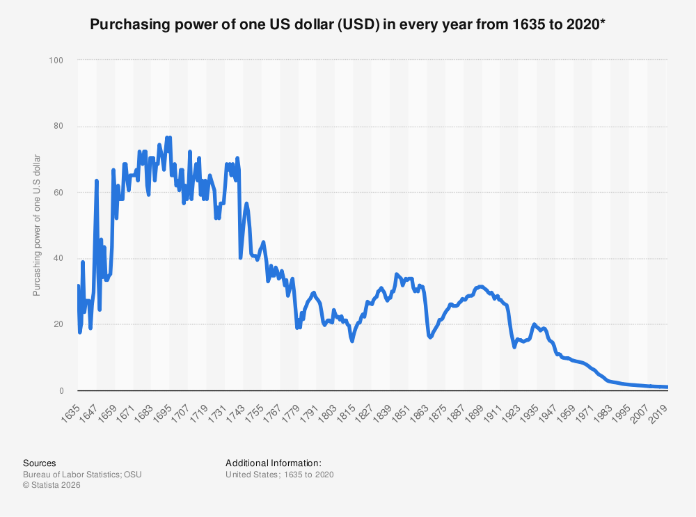 value-us-dollar-since-1640.jpg