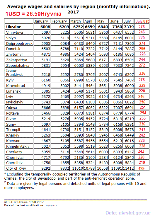 wages-salaries-by-region-ukraine-july-2017-ukrstat-data.gif