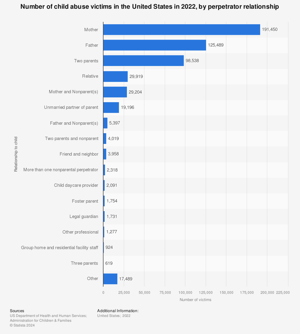 child-abuse-in-the-us-by-perpetrator-relationship.jpg