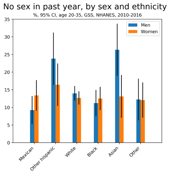 584px-No_sex_in_past_year_by_sex_and_ethnicity.png