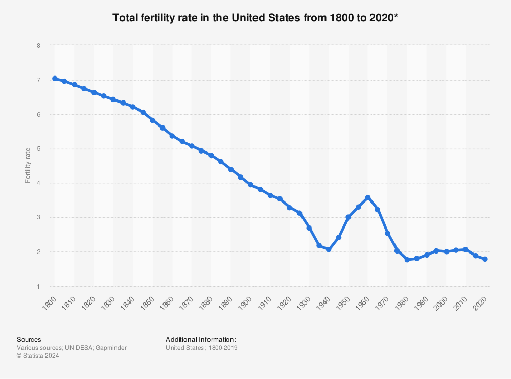 fertility-rate-us-1800-2020.jpg