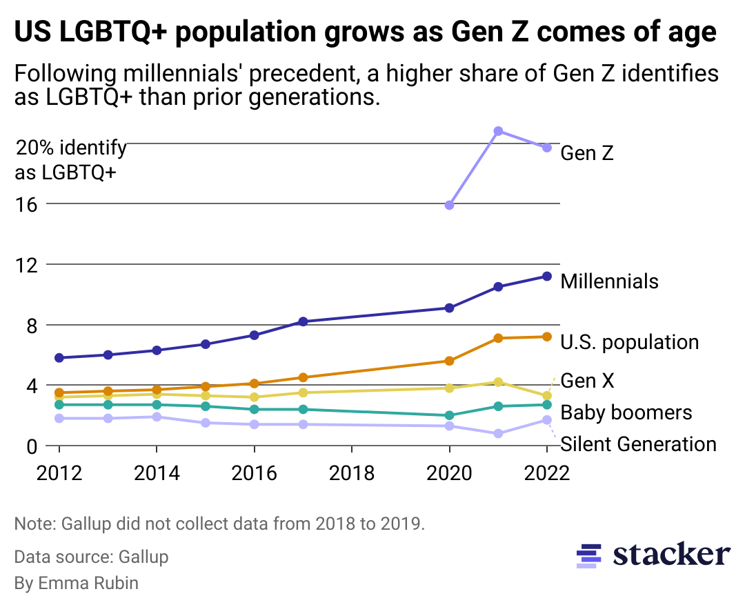 line_chart_lgbt_identity_by_generation_and_year.png
