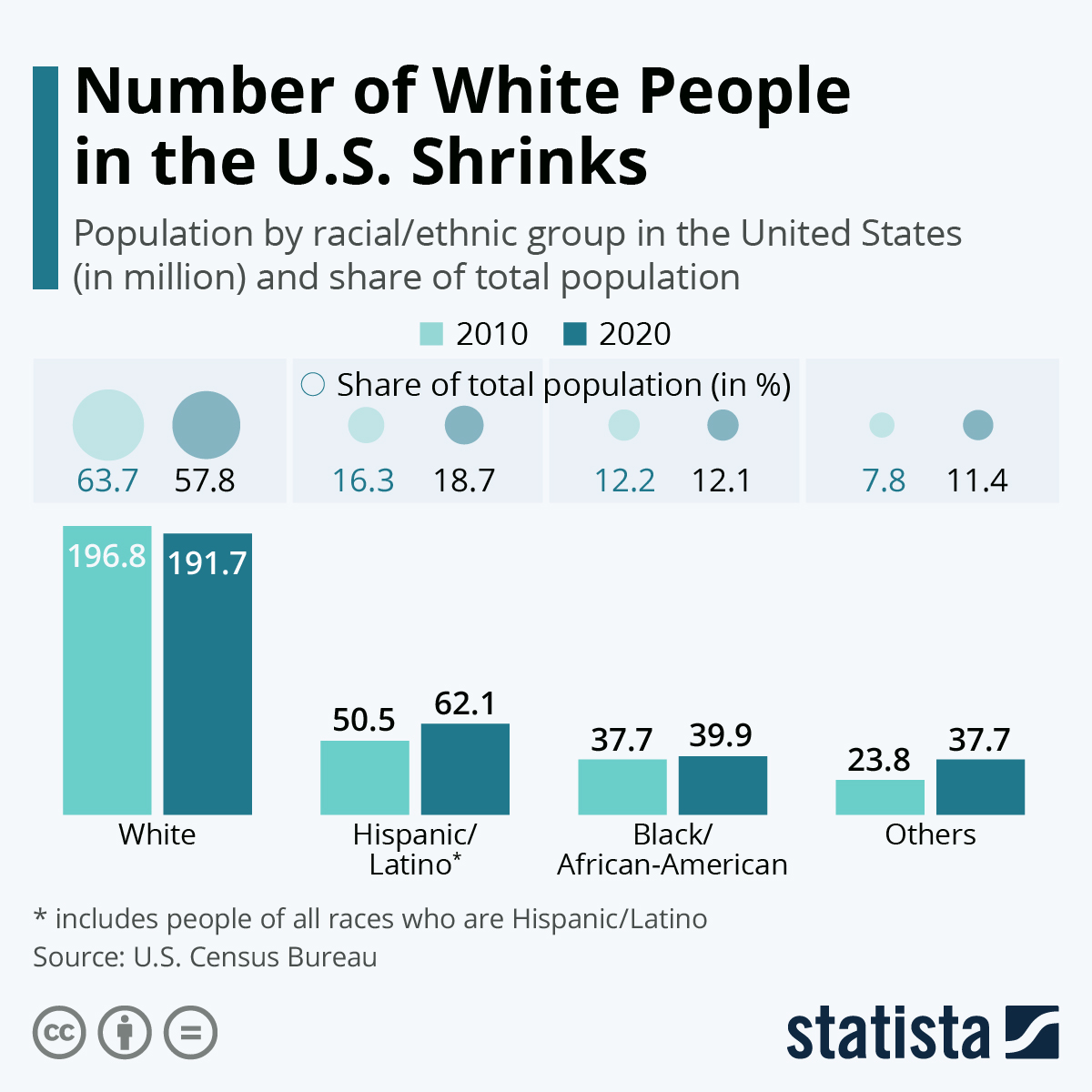 Chart: Number of White People in the U.S. Shrinks | Statista