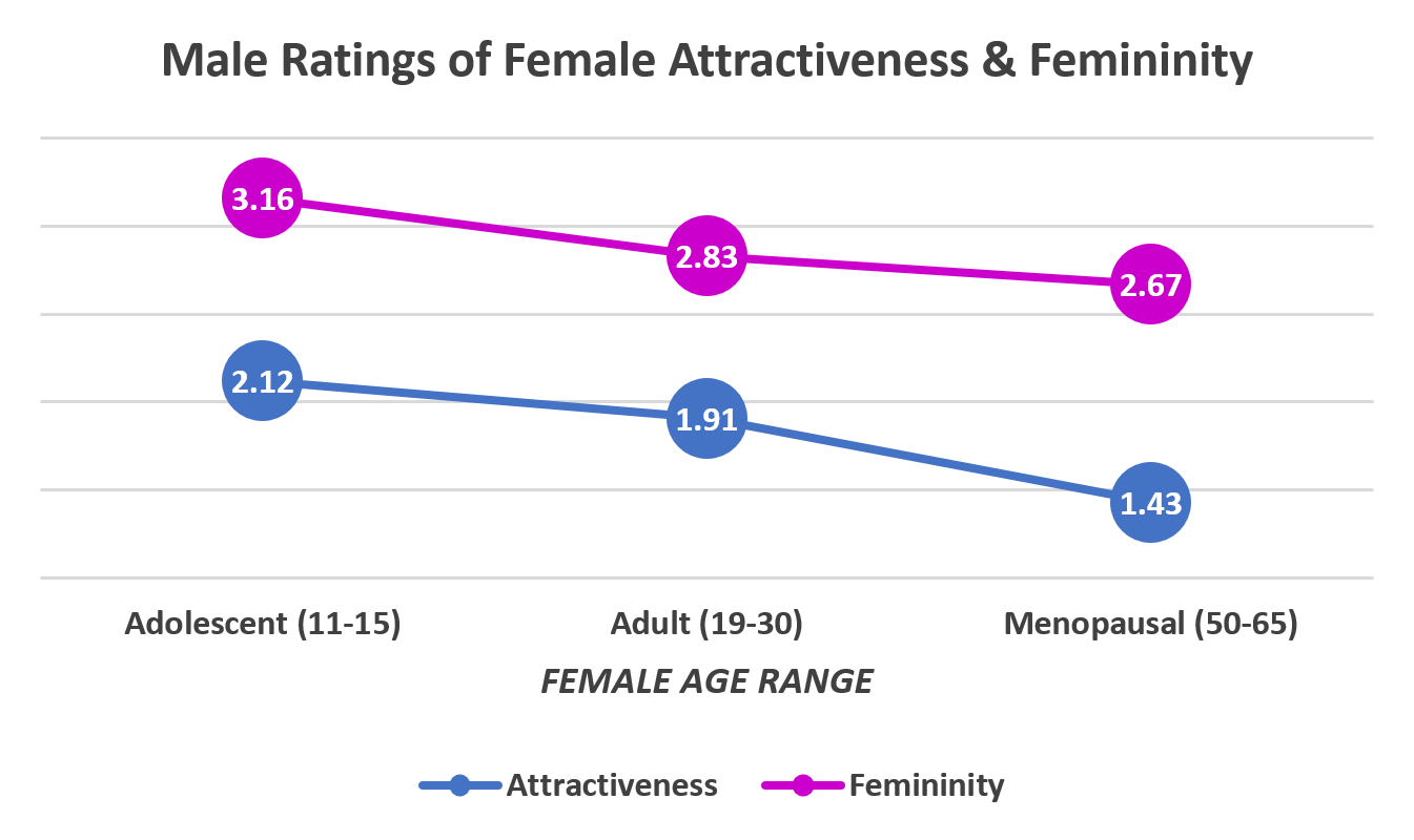 https://incels.wiki/images/c/c9/Male_ratings_of_female_attractiveness_and_femininity.PNG