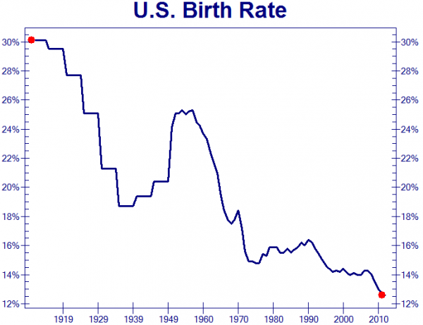 U.S.-Birth-Rate.png