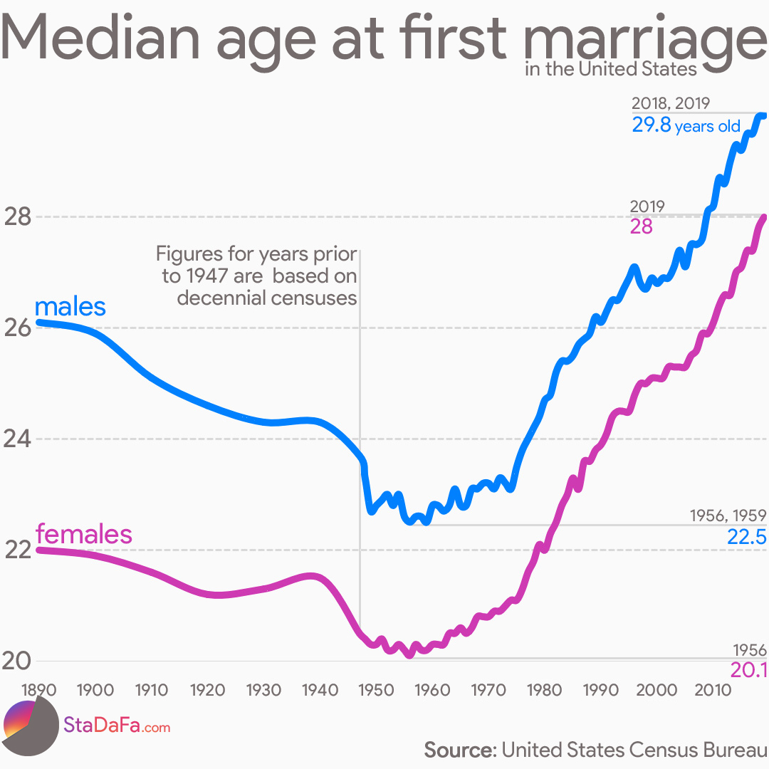 median%2Bage%2Bat%2Bfirst%2Bmarriage.jpg