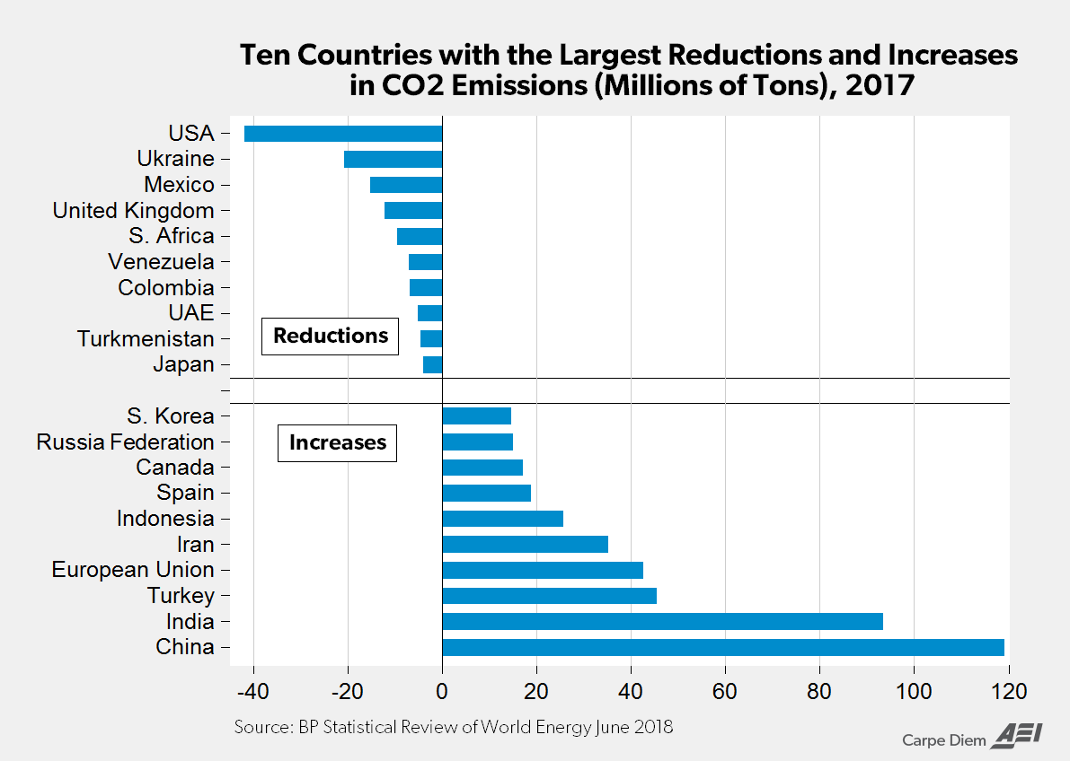 AEI-Chart-with-2017-CO2-Emissions.png