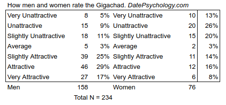 how-men-and-women-rate-gigachad.png