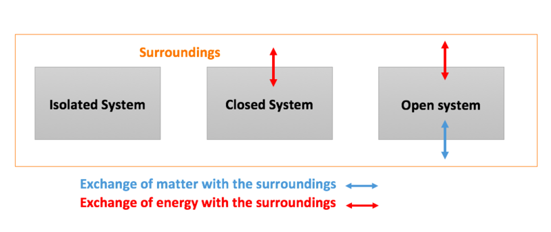 System and surrounding - Energy Education