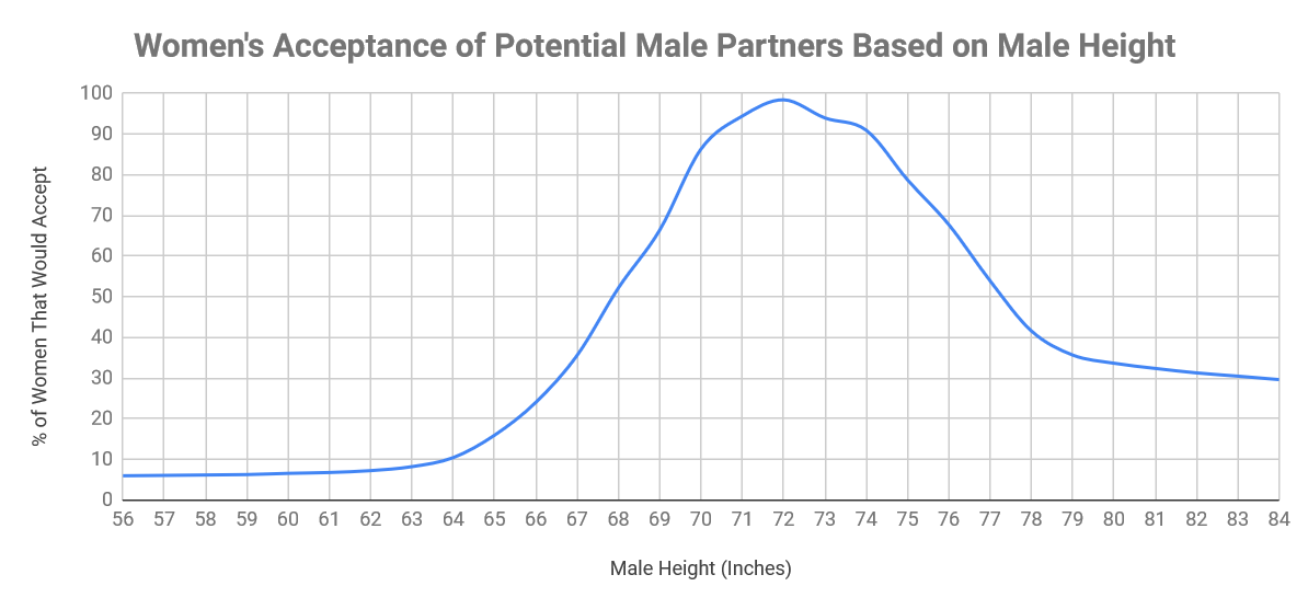 Women-s-Acceptance-of-Potential-Male-Partners-Based-on-Male-Heig.png