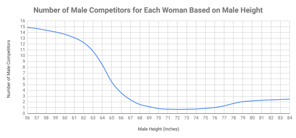 Women-s-Height-Preferences-Number-of-Competitors.png