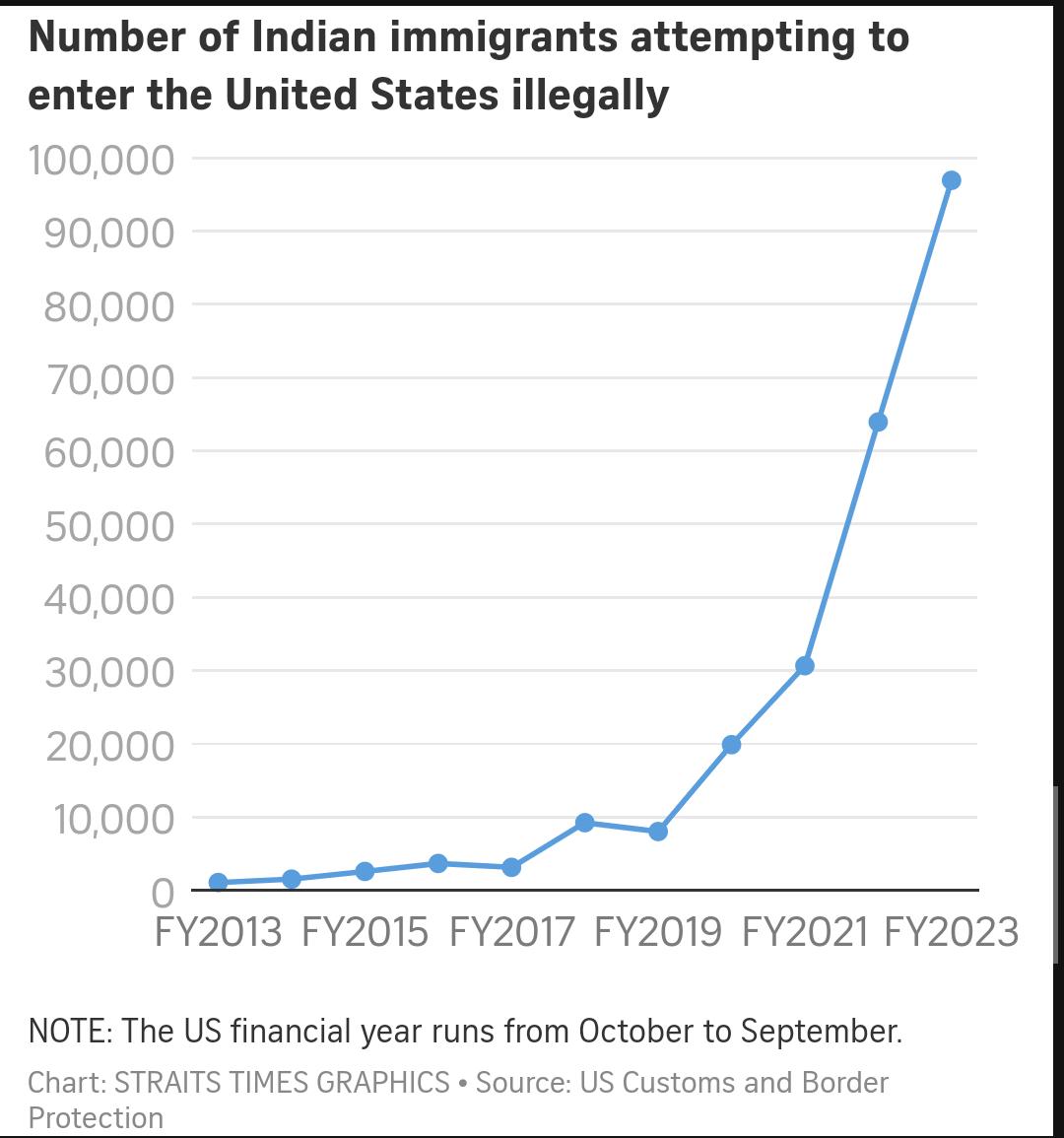 illegal-migration-from-india-to-usa-v0-of4d3w8xcy9c1.jpeg