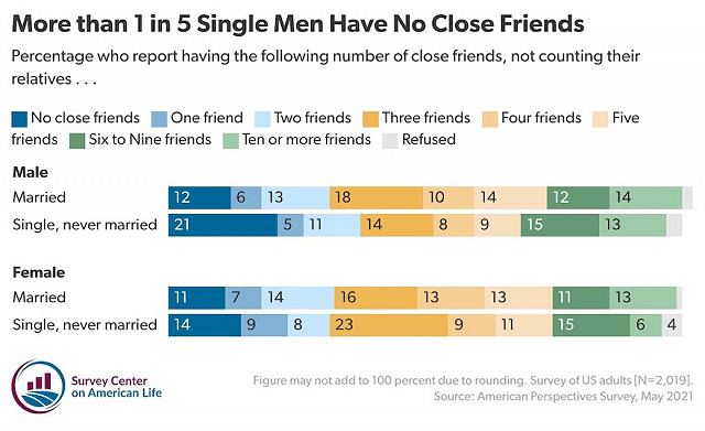 chart-1-more-than-1-in-5-single-men-have-no-close-friends4-w640.jpg