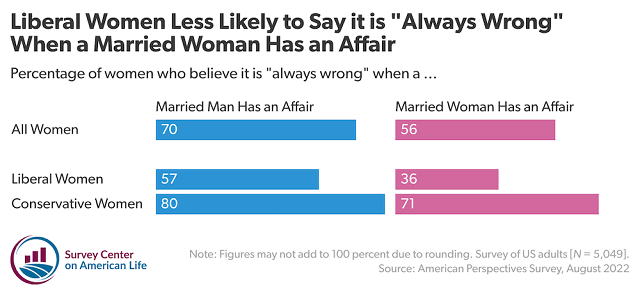 gq2or-liberal-women-less-likely-to-say-it-is-always-wrong-when-a-married-woman-has-an-affair-1-w640.png