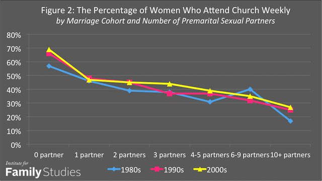 wolfinger-sex-partners-church-attendance-figure-2.png
