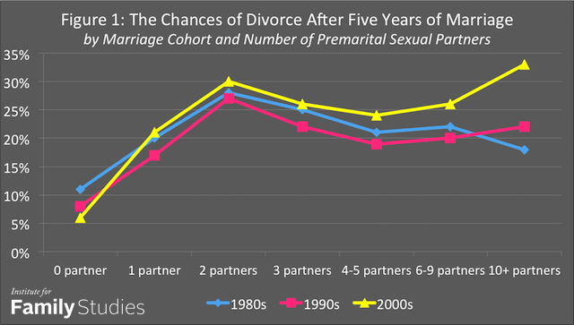 wolfinger-sex-partners-divorce-figure-1-1.png
