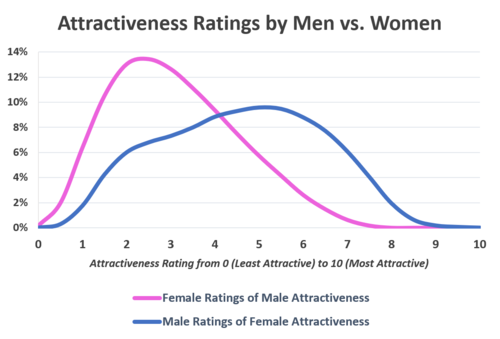500px-Attractiveness_ratings_by_men_and_women_%28dataclysm%29.png