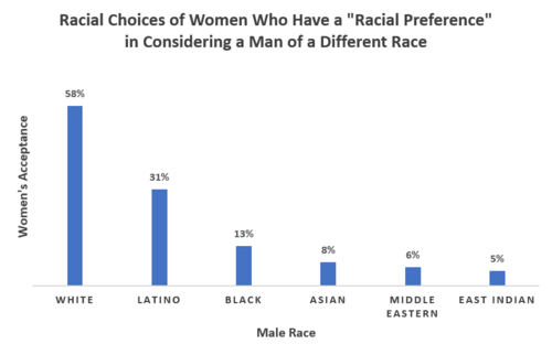 500px-Racial_Preferences_of_Women.PNG