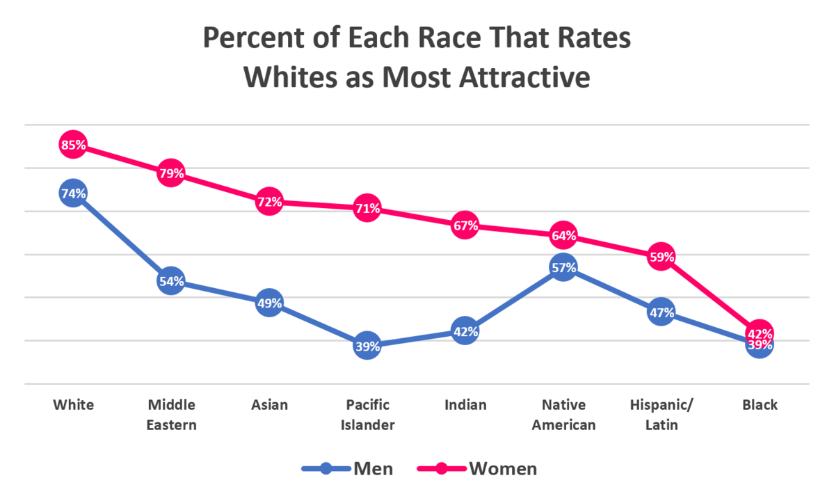 1199px-Percent_of_each_race_that_rates_whites_as_most_attractive_on_OKCupid.PNG