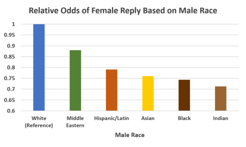500px-Reply_odds_by_male_race.PNG
