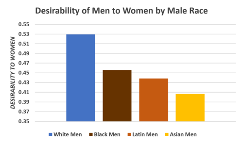 500px-Desirability_of_men_to_women_by_male_race.PNG