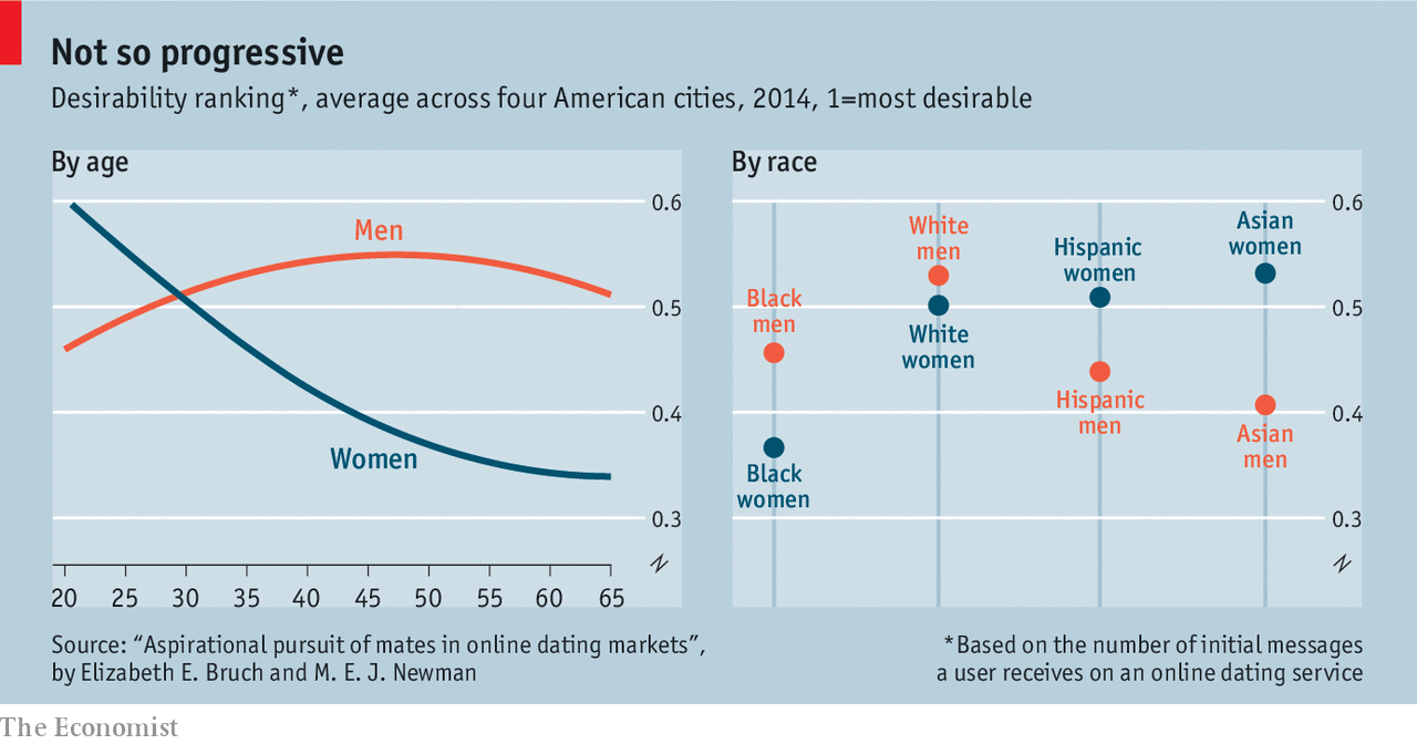 Female desirability by race ethnicity how different races of women are ranked