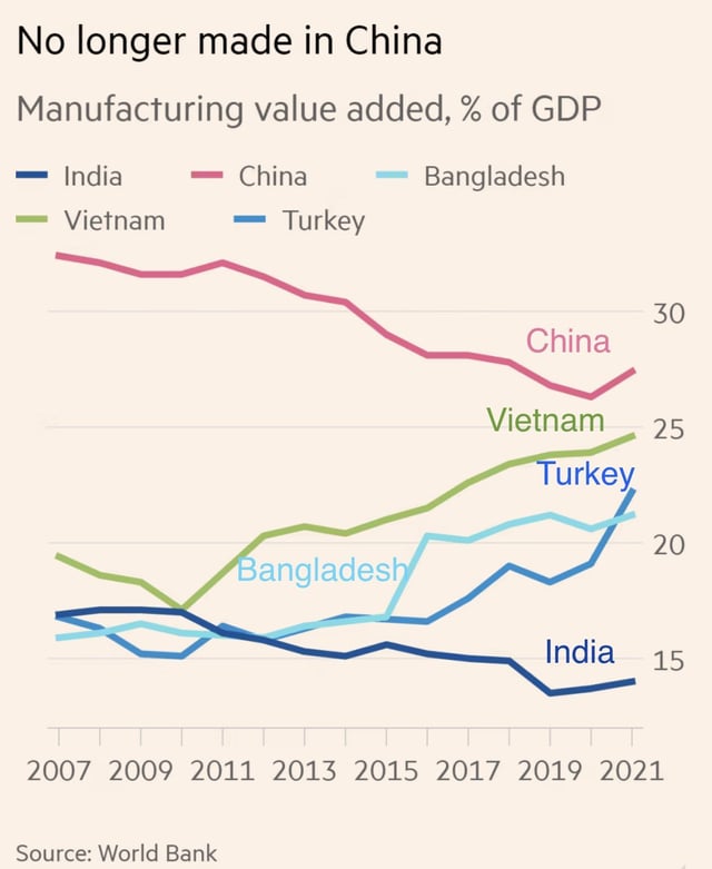 manufacturing-value-added-as-of-gdp-of-india-china-vietnam-v0-zmm7zfs1ihla1.jpg