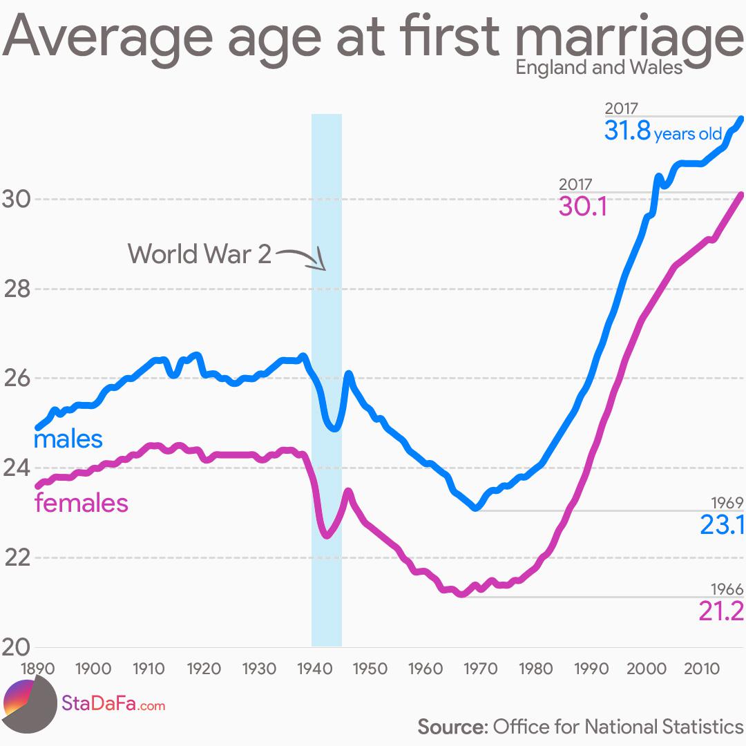 Average age at first marriage [OC]: dataisbeautiful