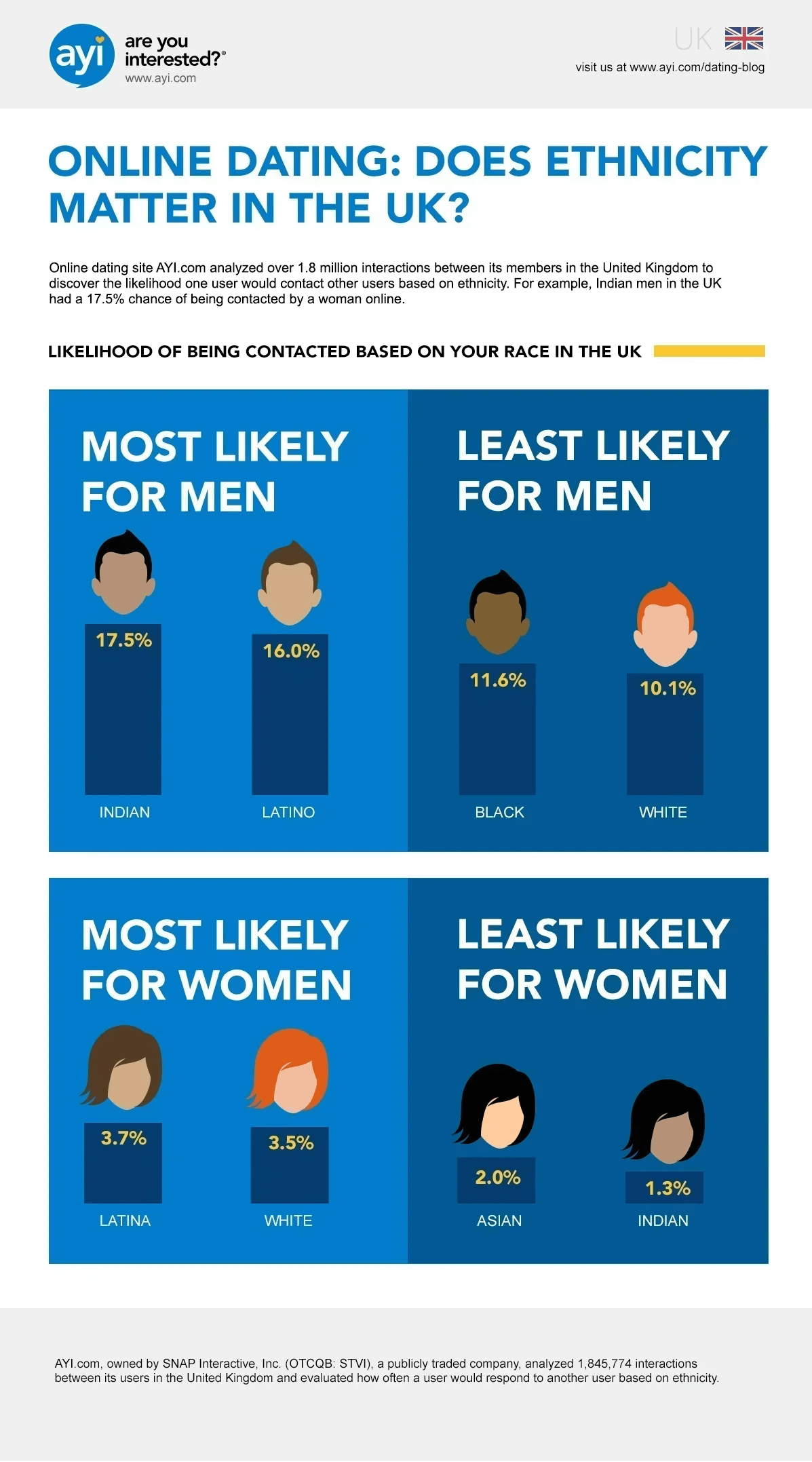 Why are Indian men among the most desired group of men in UK d@ting scene  while they aren't anywhere close in US d@ting scene? : r/ABCDesis