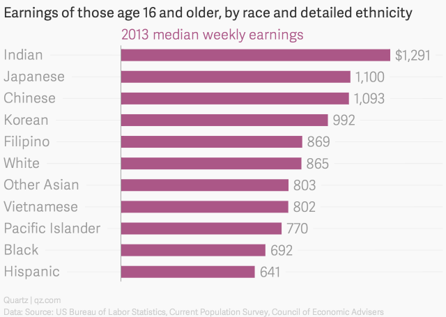 1414077709-725_earnings-of-those-age-16-and-older-by-race-and-detailed-ethnicity-2013-median-weekly-earnings-chartbuilder.png