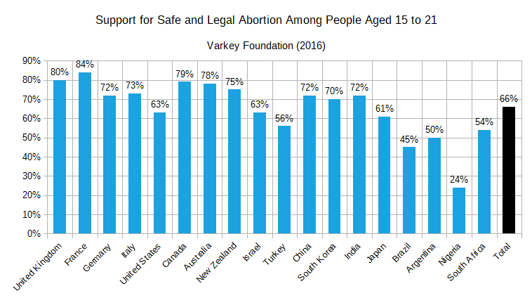 Youths%27_Support_for_Safe_and_Legal_Abortion_%28Varkey_2016%29.png