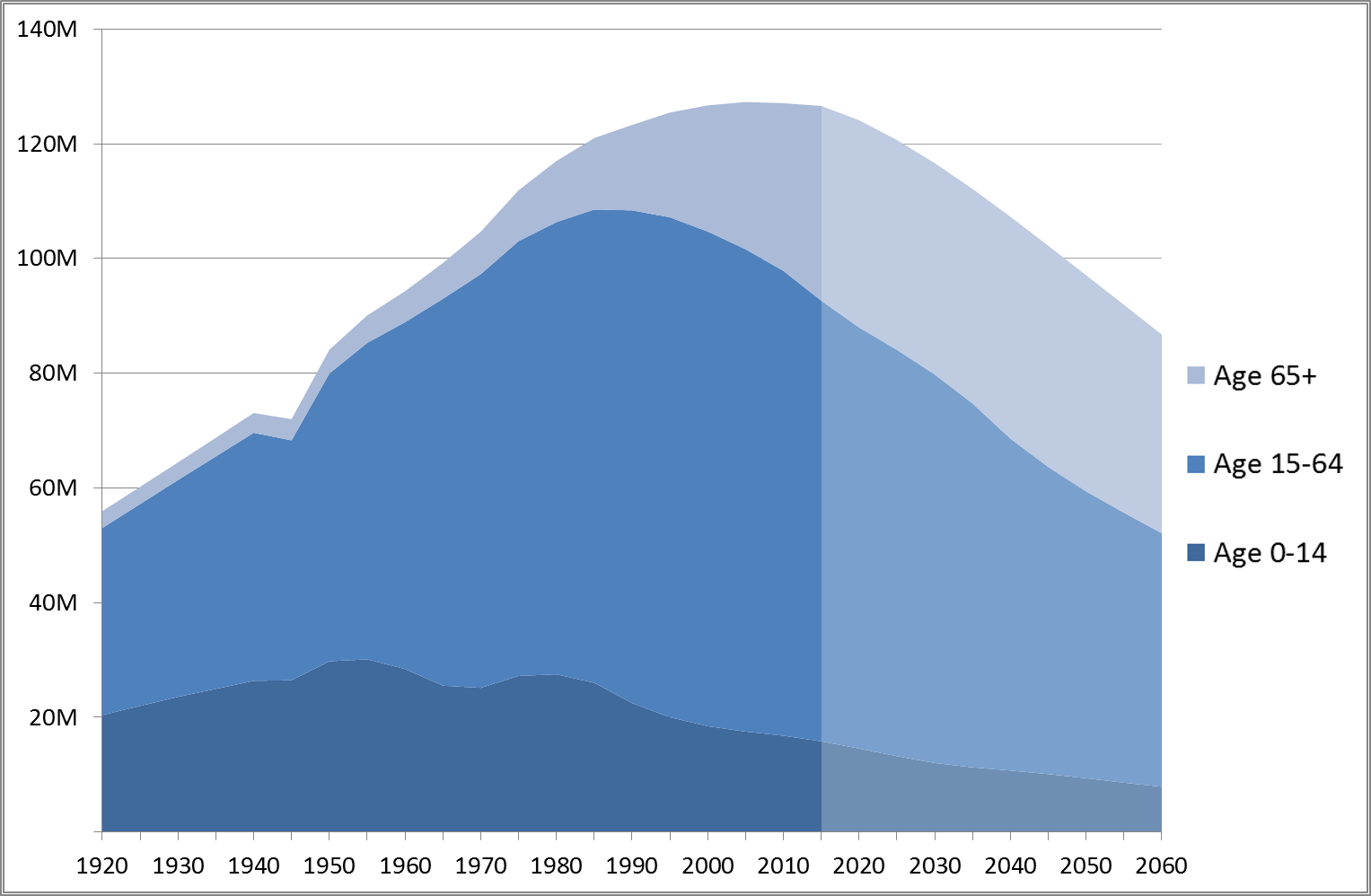 Japan_Population_by_Age_1920-2010_with_Projection_to_2060.png