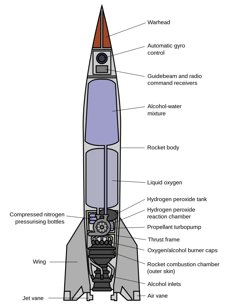 767px-V-2_rocket_diagram_%28with_English_labels%29.svg.png