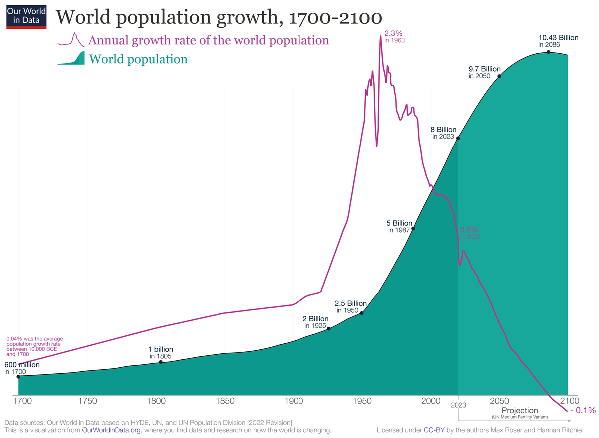 1200px-World_population_growth%2C_1700-2100%2C_2022_revision.png