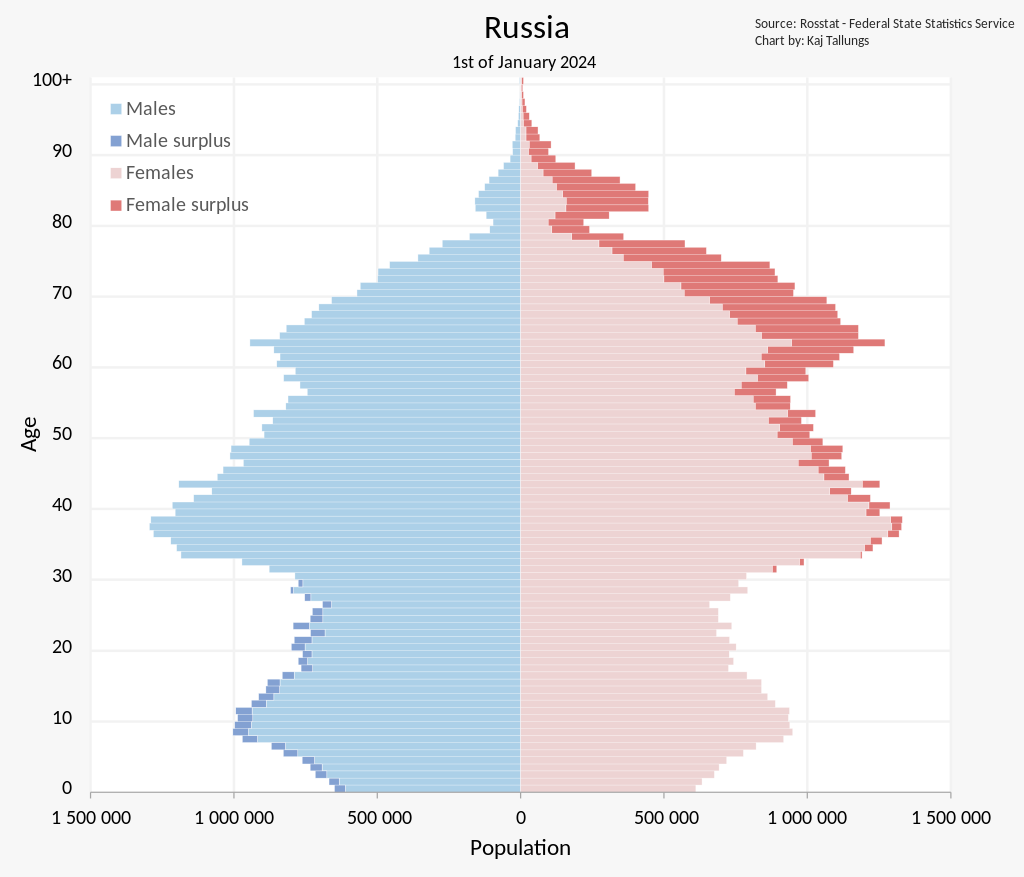 1024px-Russia_Population_Pyramid.svg.png