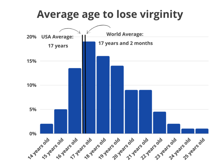 Average-age-to-lose-virginity-1-768x576.png