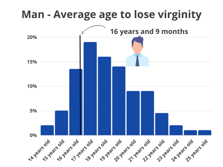 Man-Average-age-to-lose-virginity-768x576.png