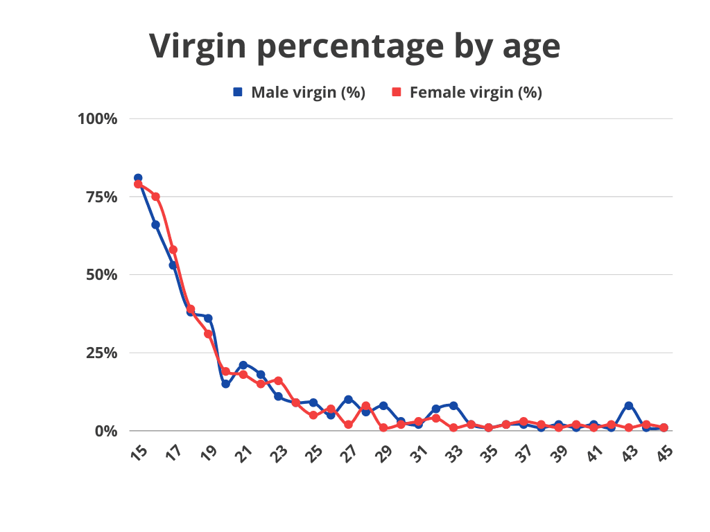 Virgin-percentage-by-age.png