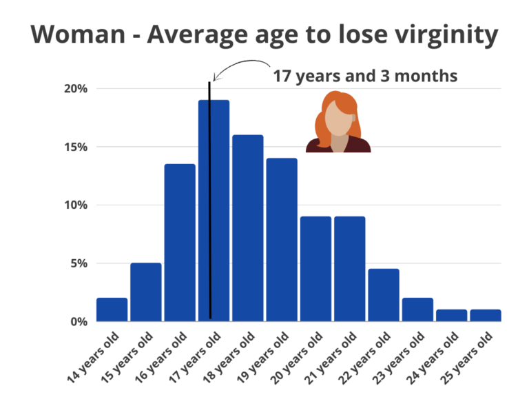 Woman-Average-age-to-lose-virginity-768x576.png