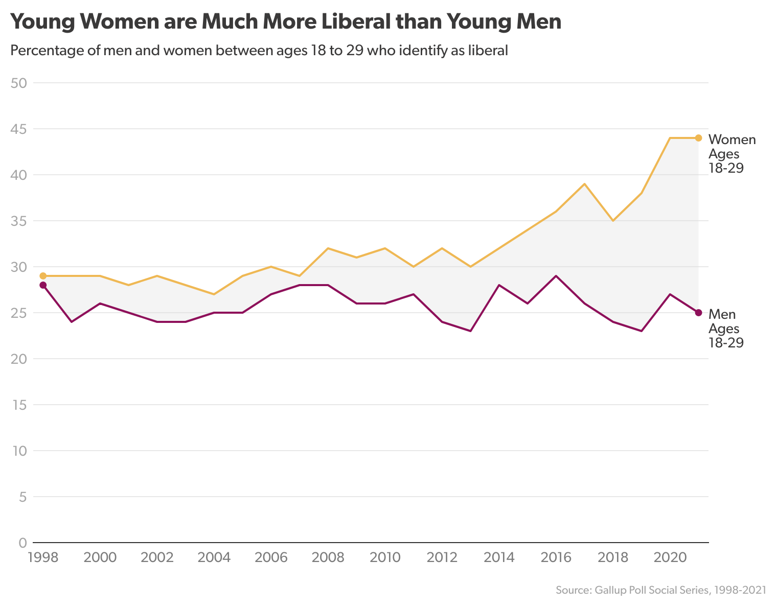 SV15g-young-women-are-much-more-liberal-than-young-men.png