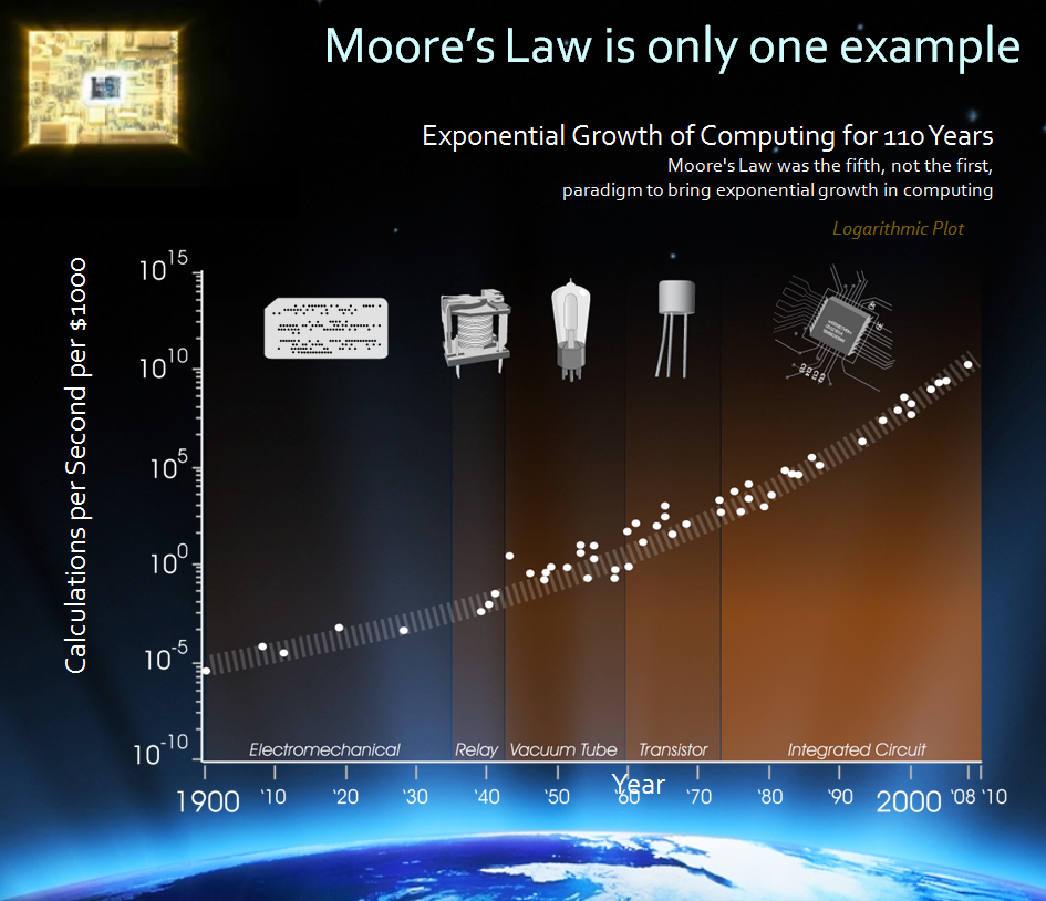 slide-Moores-law-is-only-one-example.png