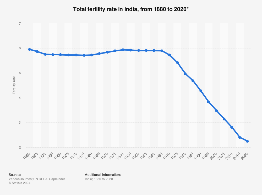 fertility-rate-india-1880-2020.jpg