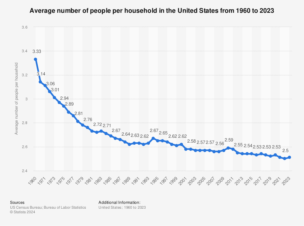 average-size-of-households-in-the-us.jpg