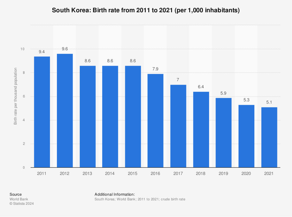 crude-birth-rate-in-south-korea.jpg