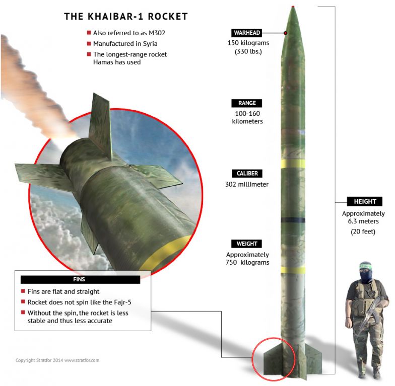Examining Hamas' Rockets