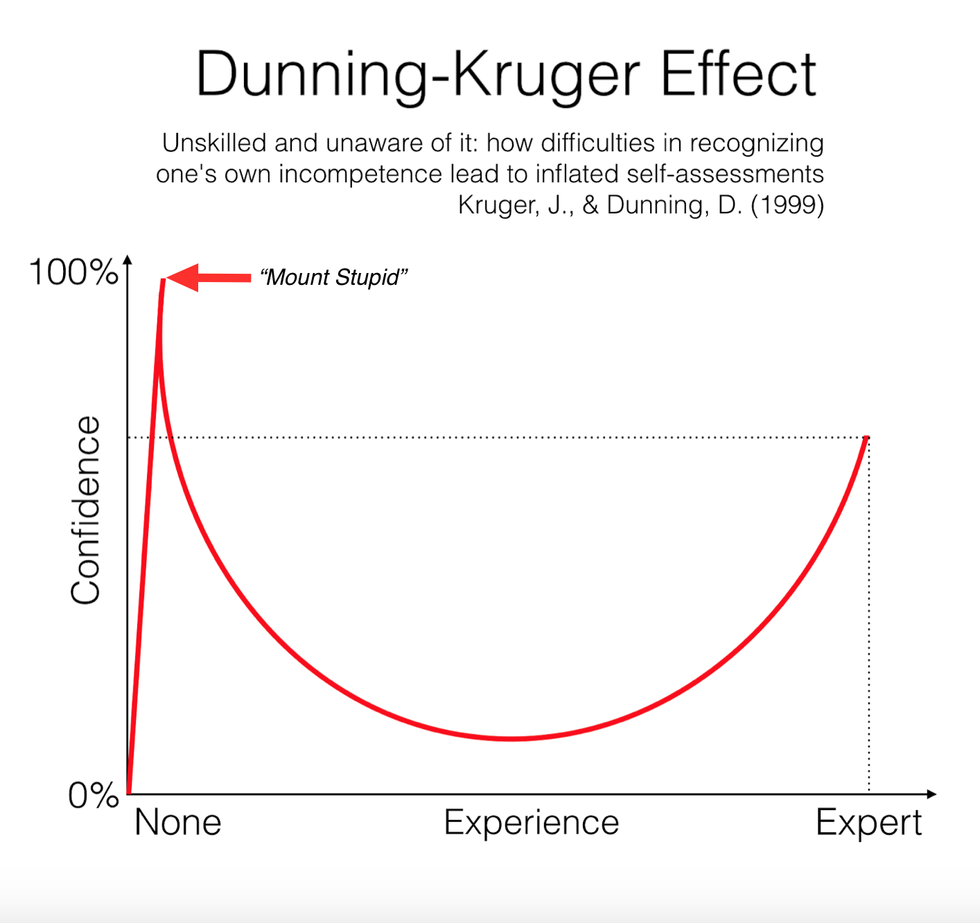 Dunning-Kruger-Effect.png